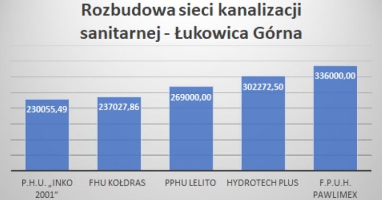 Otwarcie ofert – rozbudowa kanalizacji