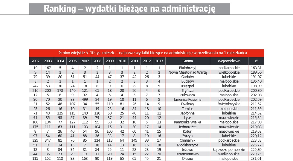 -> RANKING - WYDATKI NA ADMINISTRACJĘ