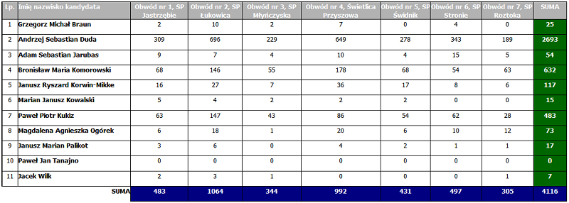 -> WYNIKI I TURY WYBORÓW