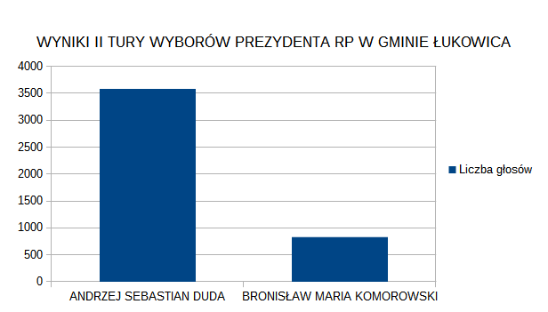 -> WYNIKI II TURY WYBORÓW
